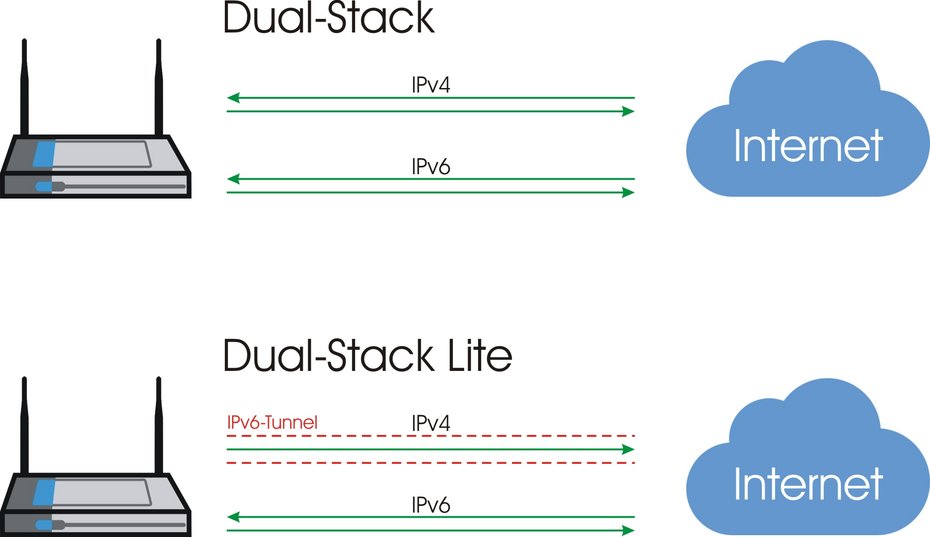 Schema Vergleich Dual-Stack mit Dual-Szack Lite