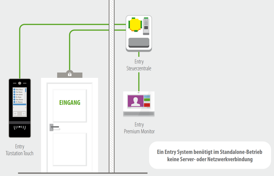 Typisches Aufbauszenario einer Paxton Türsprechanlage Entry standalone-Anlage