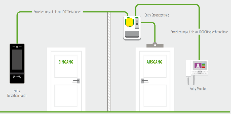 Typisches Aufbauszenario einer Paxton Türsprechanlage Entry-Anlage