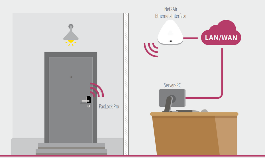 Typisches Aufbauszenario einer Paxton PaxLock Pro-Anlage